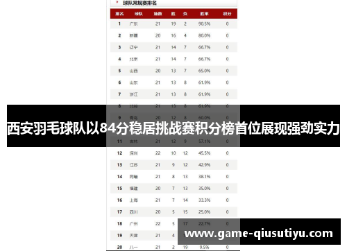 西安羽毛球队以84分稳居挑战赛积分榜首位展现强劲实力